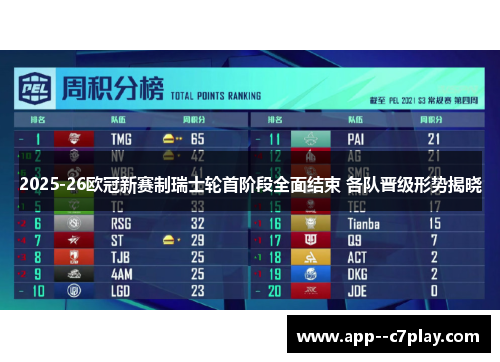 2025-26欧冠新赛制瑞士轮首阶段全面结束 各队晋级形势揭晓