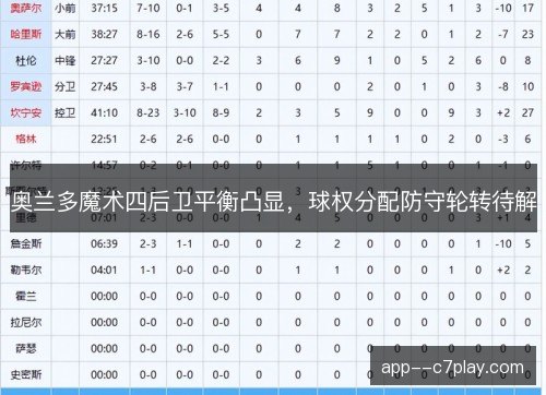 奥兰多魔术四后卫平衡凸显，球权分配防守轮转待解